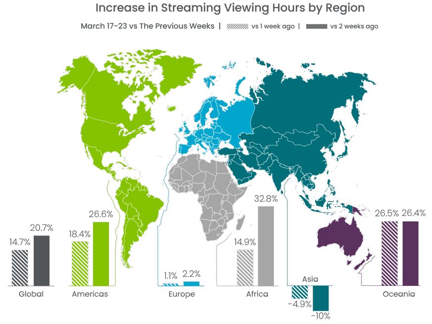 increase in streaming viewing hours by region