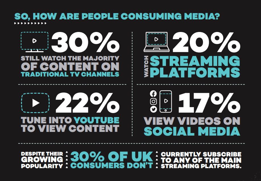 How are people consuming media?