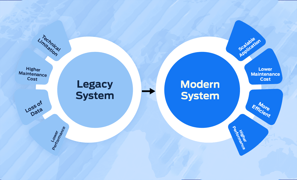 Legacy system vs modern system for OTT platform