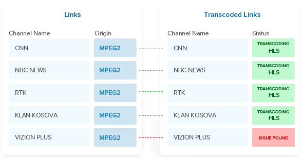 IPTV Transcoding